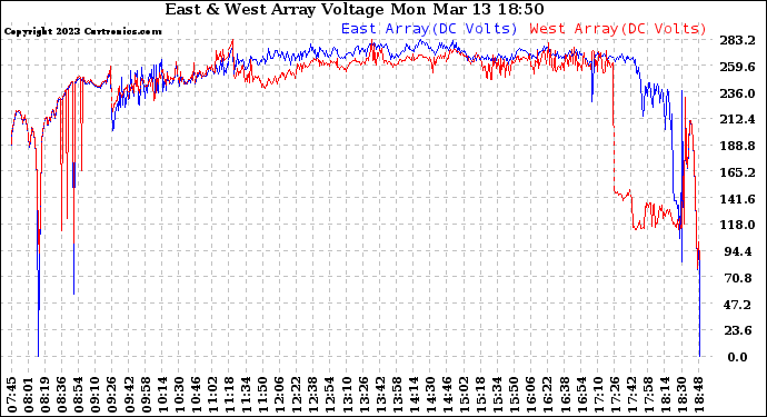 Solar PV/Inverter Performance Photovoltaic Panel Voltage Output