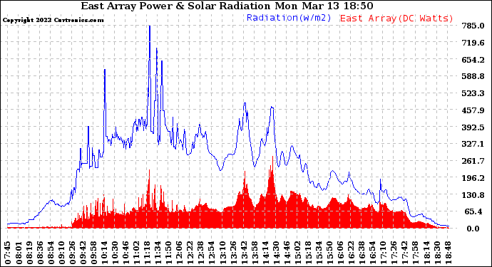 Solar PV/Inverter Performance East Array Power Output & Solar Radiation