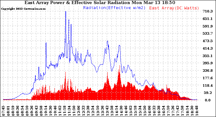 Solar PV/Inverter Performance East Array Power Output & Effective Solar Radiation