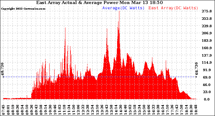 Solar PV/Inverter Performance East Array Actual & Average Power Output