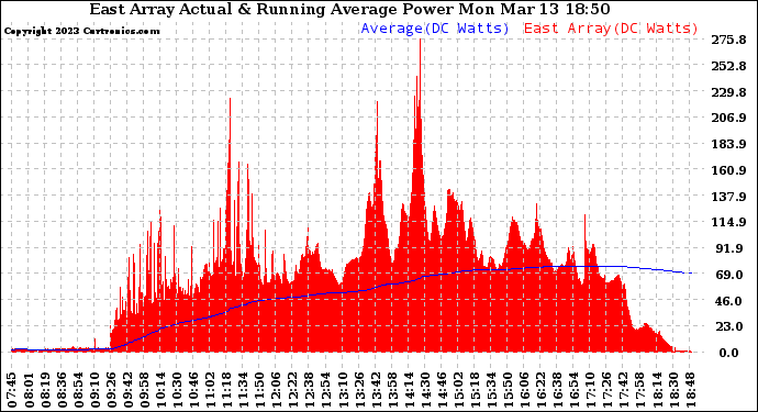 Solar PV/Inverter Performance East Array Actual & Running Average Power Output