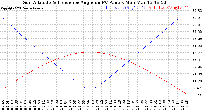 Solar PV/Inverter Performance Sun Altitude Angle & Sun Incidence Angle on PV Panels