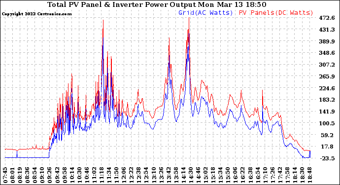 Solar PV/Inverter Performance PV Panel Power Output & Inverter Power Output