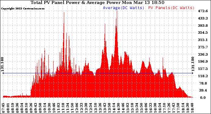 Solar PV/Inverter Performance Total PV Panel Power Output