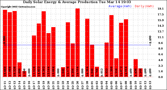 Solar PV/Inverter Performance Daily Solar Energy Production