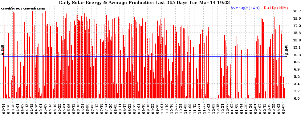 Solar PV/Inverter Performance Daily Solar Energy Production Last 365 Days