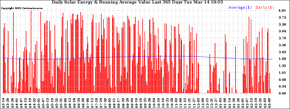 Solar PV/Inverter Performance Daily Solar Energy Production Value Running Average Last 365 Days