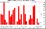 Solar PV/Inverter Performance Daily Solar Energy Production Value