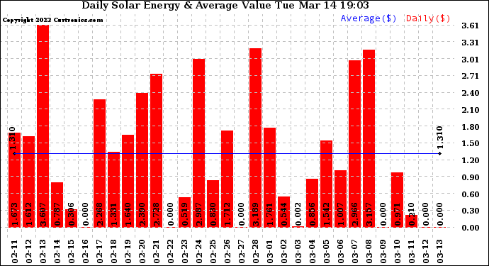 Solar PV/Inverter Performance Daily Solar Energy Production Value