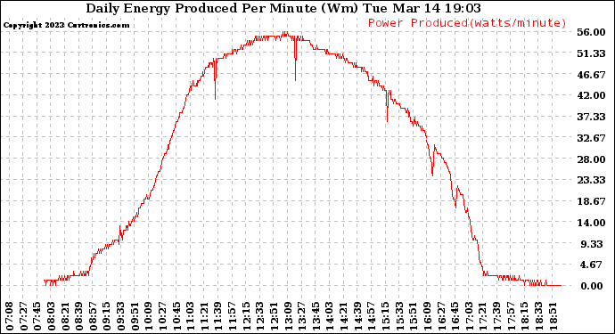 Solar PV/Inverter Performance Daily Energy Production Per Minute