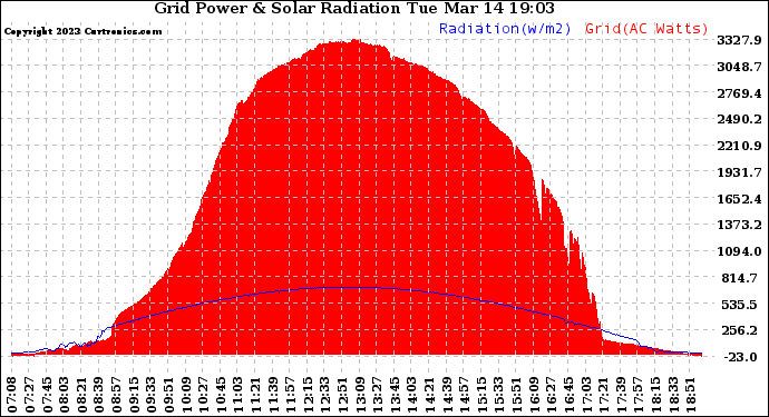 Solar PV/Inverter Performance Grid Power & Solar Radiation