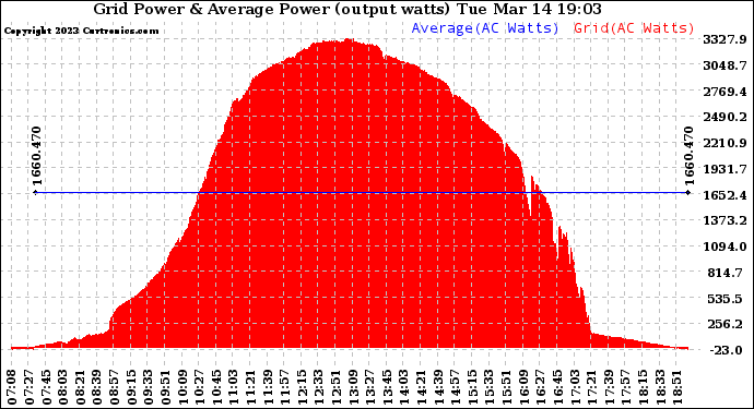 Solar PV/Inverter Performance Inverter Power Output