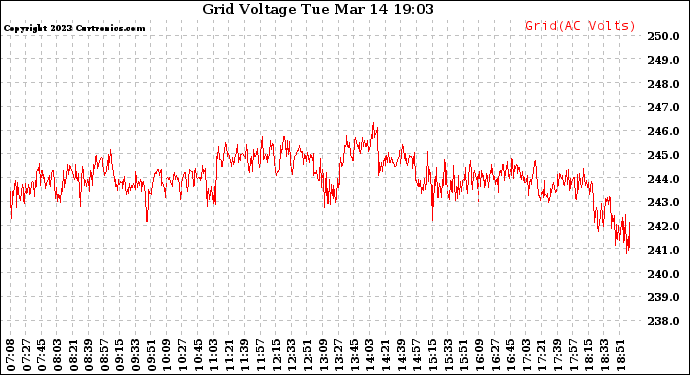 Solar PV/Inverter Performance Grid Voltage