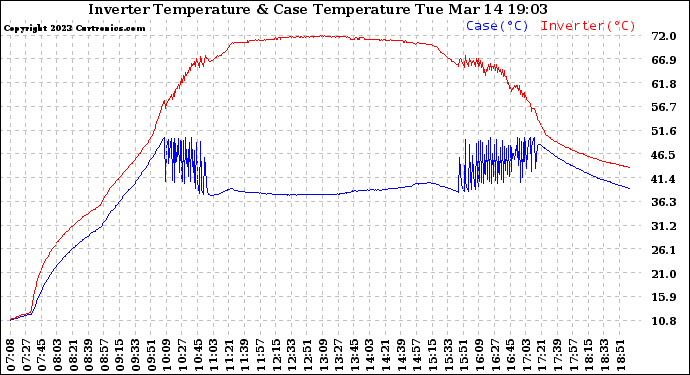 Solar PV/Inverter Performance Inverter Operating Temperature