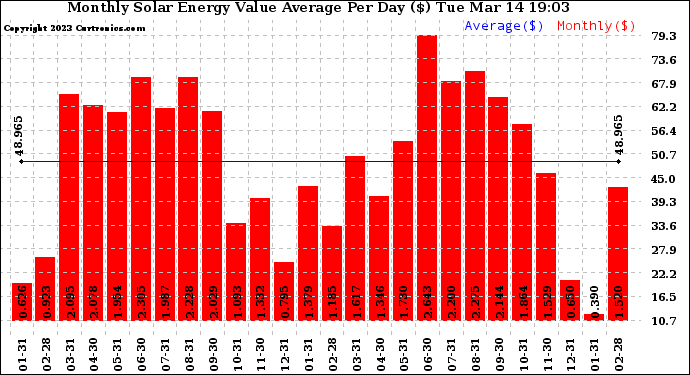 Solar PV/Inverter Performance Monthly Solar Energy Value Average Per Day ($)