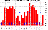 Milwaukee Solar Powered Home Monthly Production Value Running Average