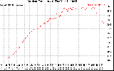 Solar PV/Inverter Performance Outdoor Temperature