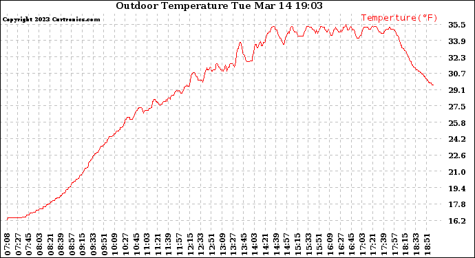 Solar PV/Inverter Performance Outdoor Temperature