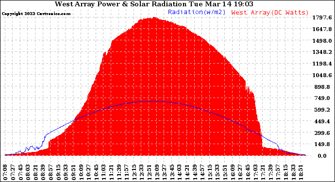 Solar PV/Inverter Performance West Array Power Output & Solar Radiation