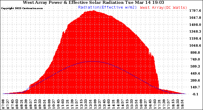 Solar PV/Inverter Performance West Array Power Output & Effective Solar Radiation