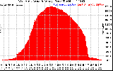 Solar PV/Inverter Performance West Array Actual & Average Power Output