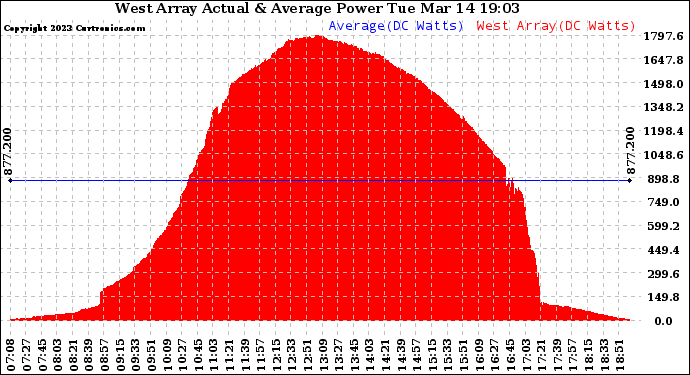 Solar PV/Inverter Performance West Array Actual & Average Power Output