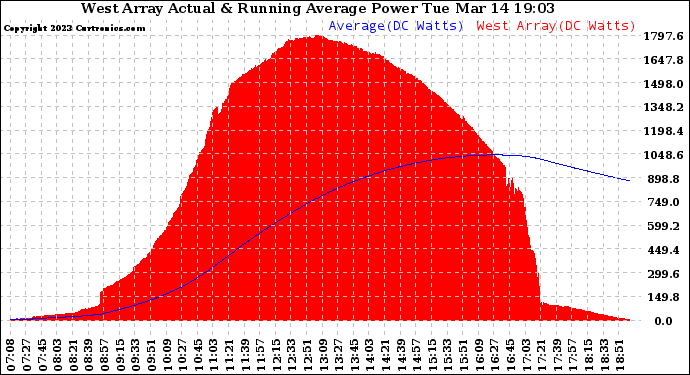 Solar PV/Inverter Performance West Array Actual & Running Average Power Output