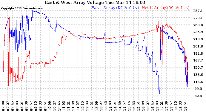 Solar PV/Inverter Performance Photovoltaic Panel Voltage Output