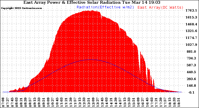 Solar PV/Inverter Performance East Array Power Output & Effective Solar Radiation