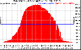 Solar PV/Inverter Performance East Array Actual & Average Power Output