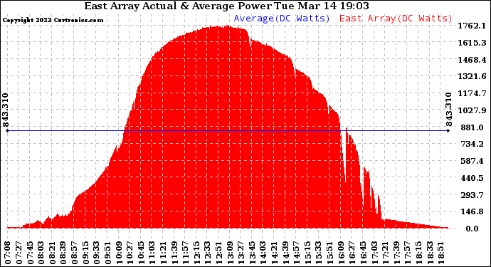 Solar PV/Inverter Performance East Array Actual & Average Power Output