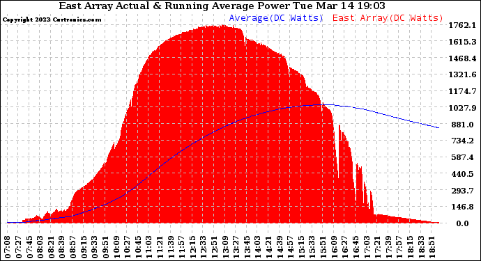 Solar PV/Inverter Performance East Array Actual & Running Average Power Output