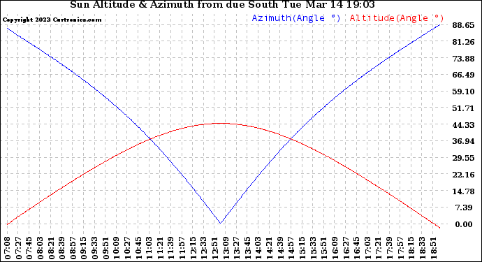 Solar PV/Inverter Performance Sun Altitude Angle & Azimuth Angle