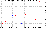 Solar PV/Inverter Performance Sun Altitude Angle & Sun Incidence Angle on PV Panels