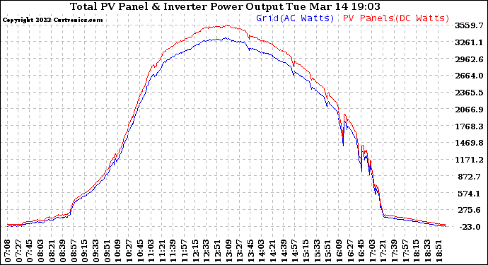 Solar PV/Inverter Performance PV Panel Power Output & Inverter Power Output