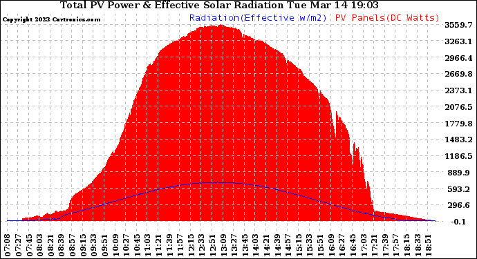 Solar PV/Inverter Performance Total PV Panel Power Output & Effective Solar Radiation