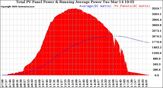 Solar PV/Inverter Performance Total PV Panel & Running Average Power Output