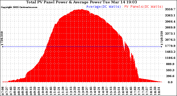 Solar PV/Inverter Performance Total PV Panel Power Output