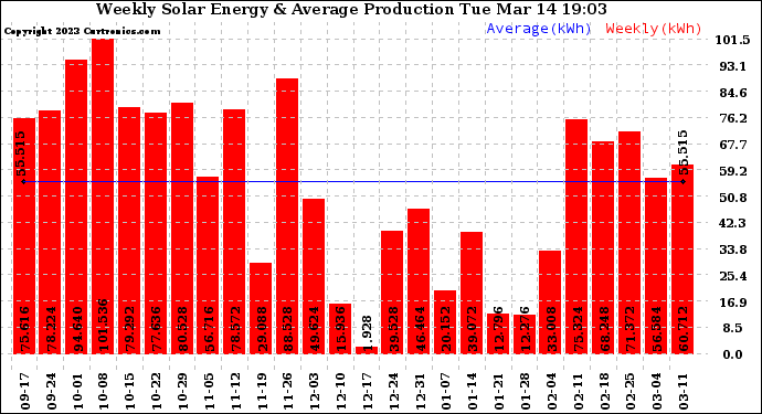 Solar PV/Inverter Performance Weekly Solar Energy Production