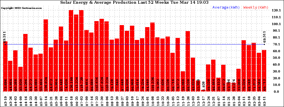 Solar PV/Inverter Performance Weekly Solar Energy Production Last 52 Weeks