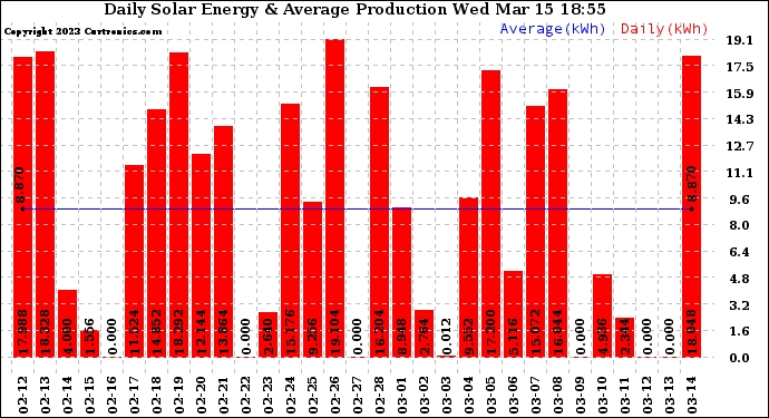 Solar PV/Inverter Performance Daily Solar Energy Production