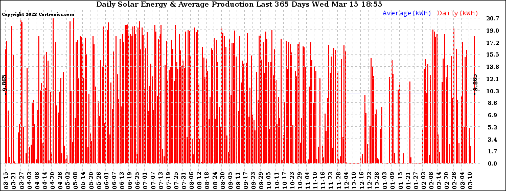 Solar PV/Inverter Performance Daily Solar Energy Production Last 365 Days