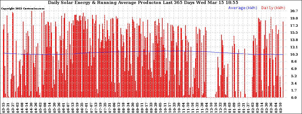 Solar PV/Inverter Performance Daily Solar Energy Production Running Average Last 365 Days