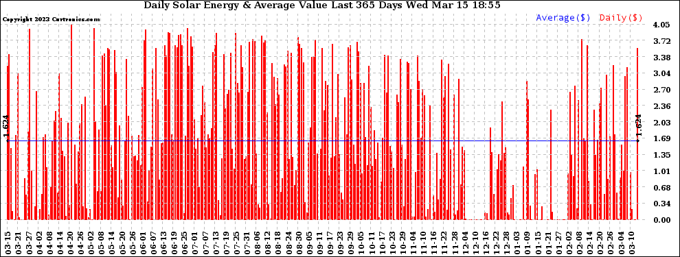 Solar PV/Inverter Performance Daily Solar Energy Production Value Last 365 Days