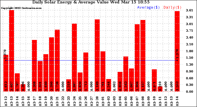 Solar PV/Inverter Performance Daily Solar Energy Production Value