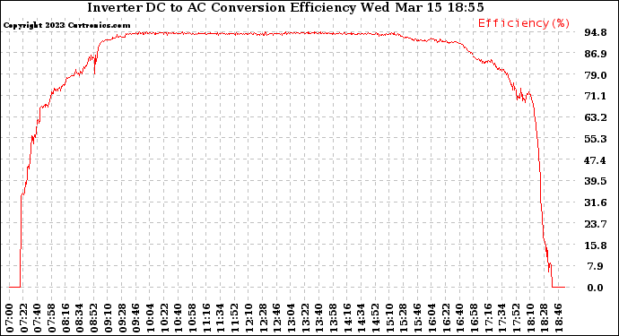 Solar PV/Inverter Performance Inverter DC to AC Conversion Efficiency