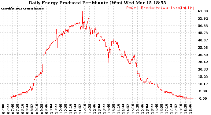 Solar PV/Inverter Performance Daily Energy Production Per Minute