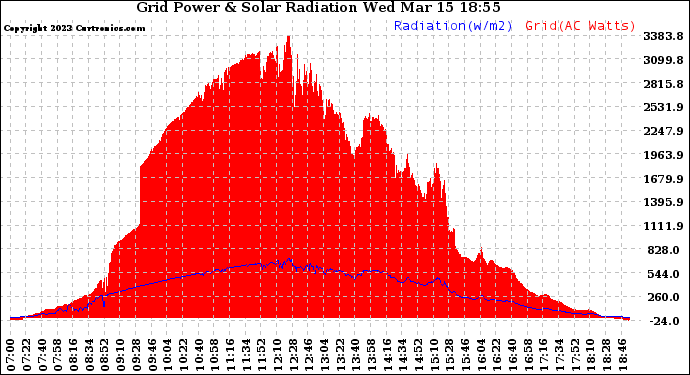 Solar PV/Inverter Performance Grid Power & Solar Radiation