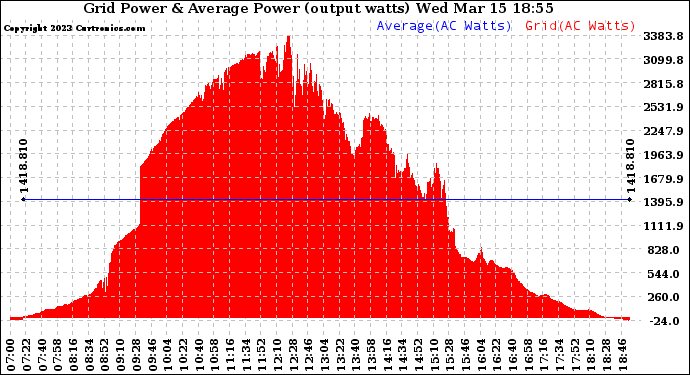 Solar PV/Inverter Performance Inverter Power Output