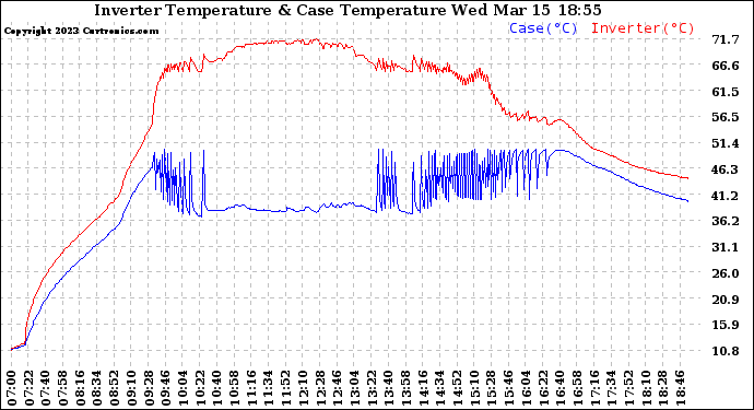 Solar PV/Inverter Performance Inverter Operating Temperature